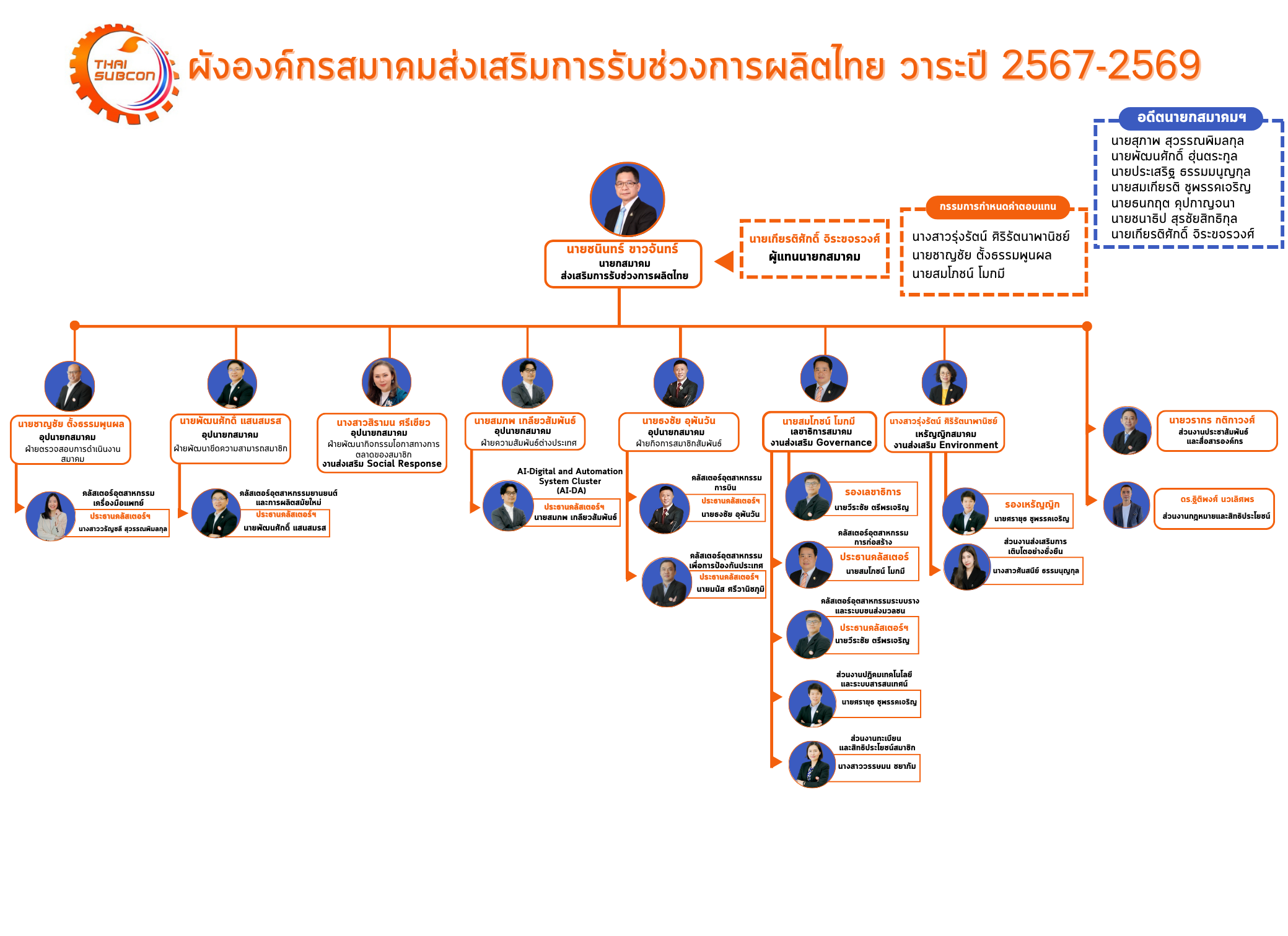ผังองค์กรสมาคมส่งเสริมการรับช่วงการผลิตไทย วาระปี 2567-2569