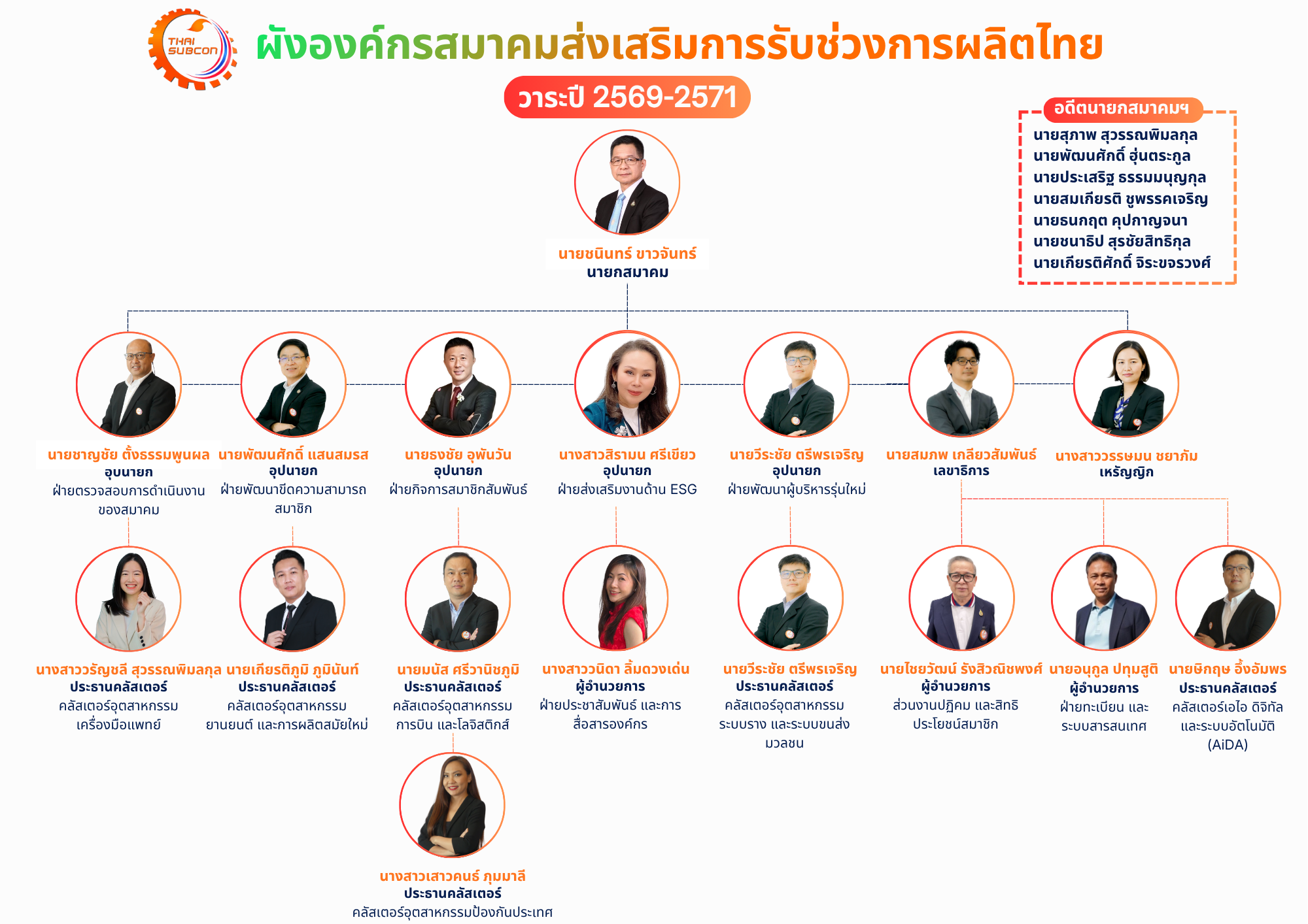 ผังองค์กรสมาคมส่งเสริมการรับช่วงการผลิตไทย วาระ 2569-2571