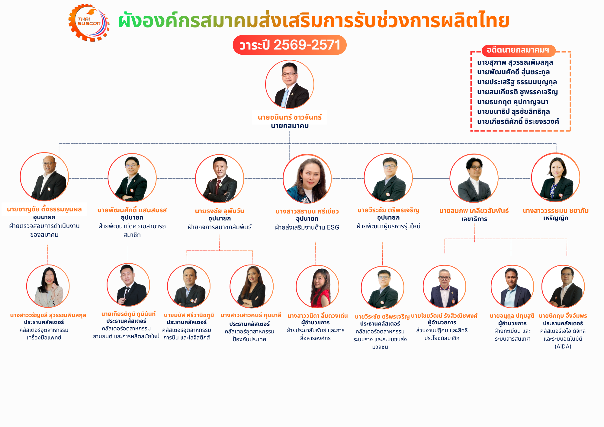 ผังองค์กรสมาคมส่งเสริมการรับช่วงการผลิตไทย วาระ 2569-2571